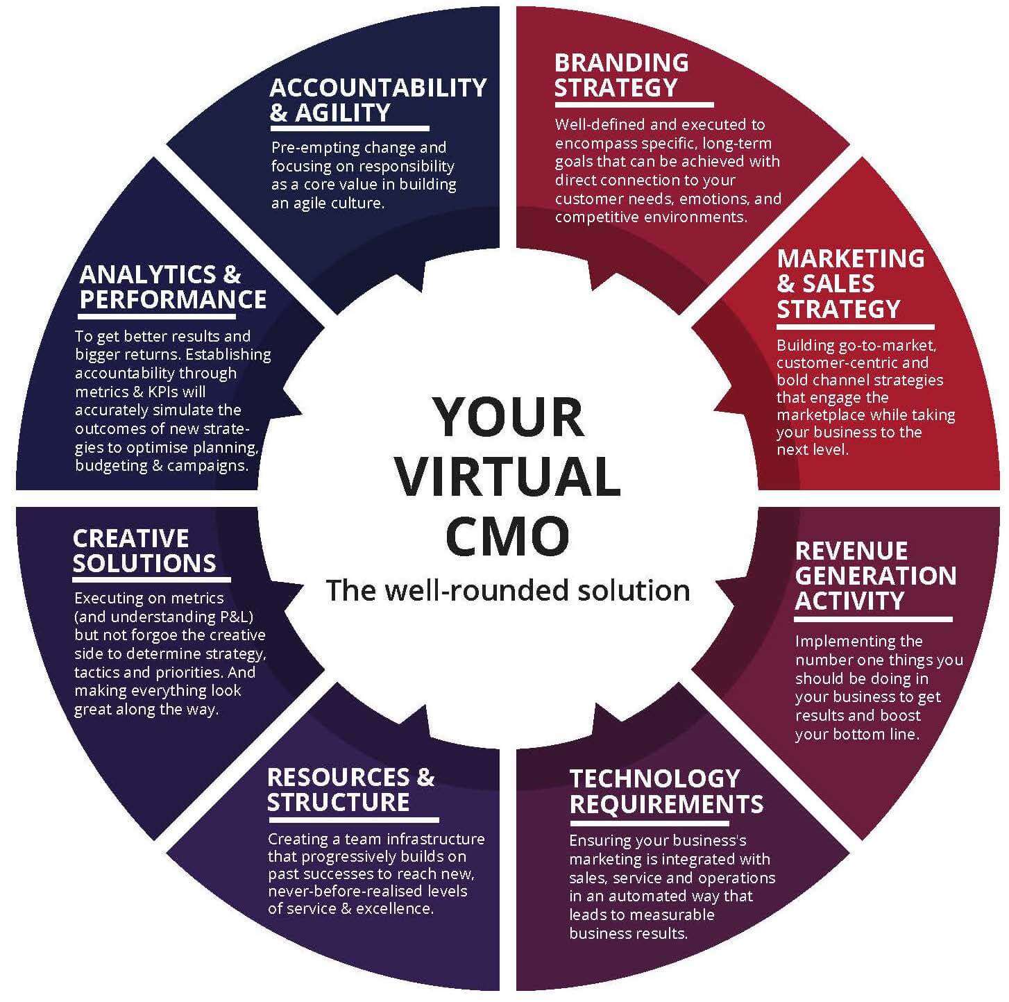 Virtual CMO chart