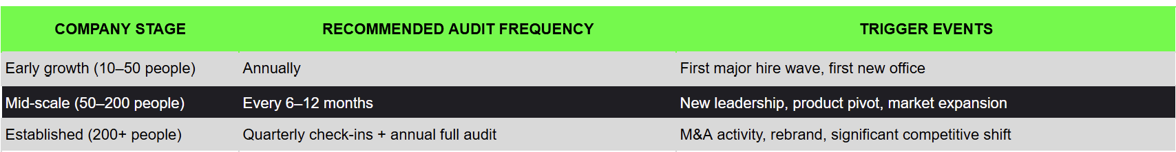 Audit Frequency
