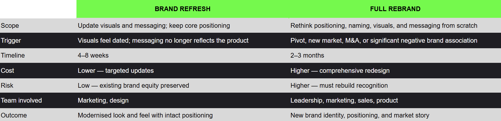 How to Build a Clear Brand Identity for B2B SaaS Companies Comparison Table