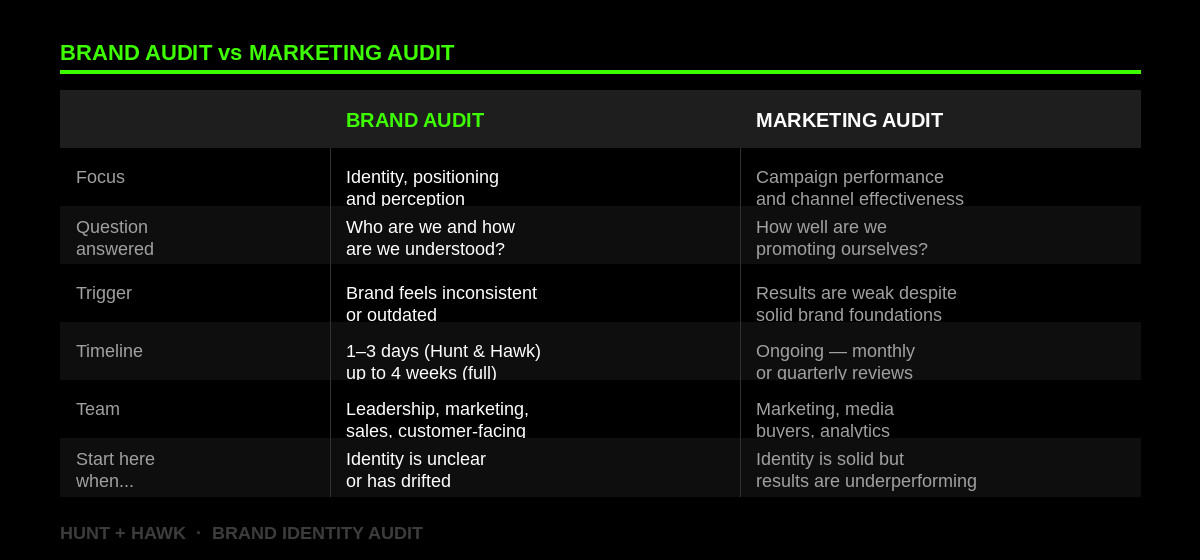 Comparison table showing the differences between a brand audit and a marketing audit across focus, trigger, timeline, and team