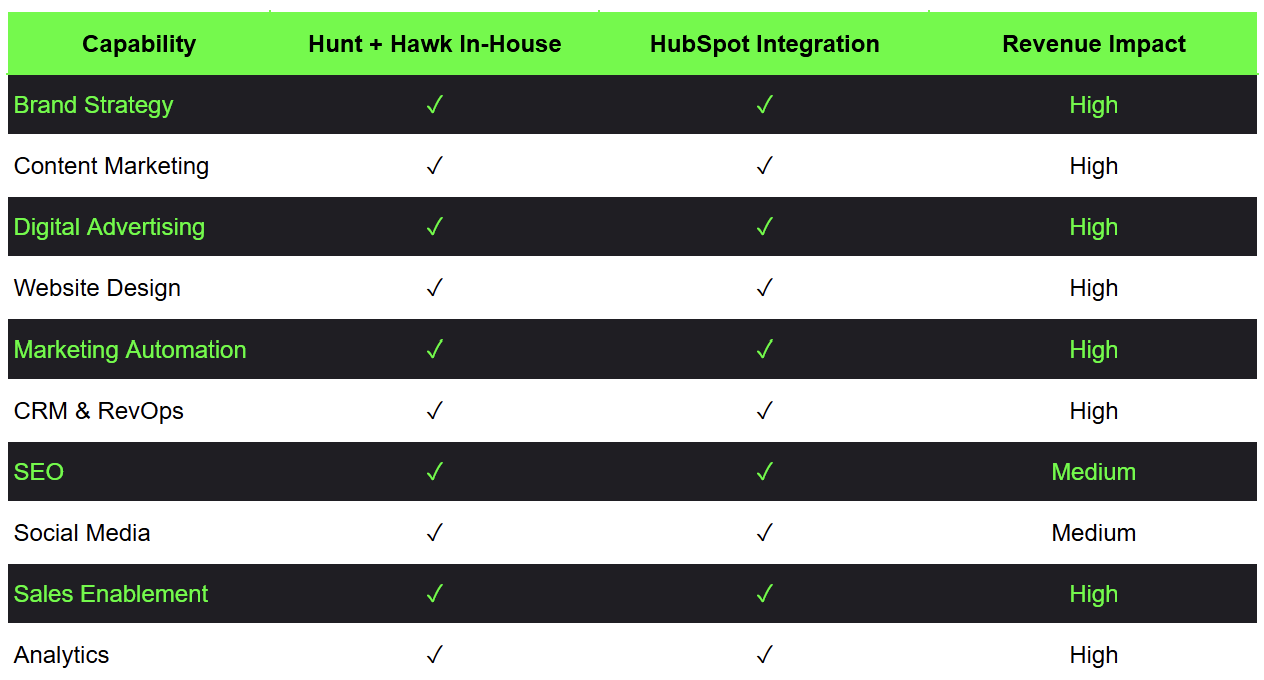 Comparison table: Full-service agency capabilities